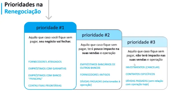 Prioridades da renegociacao de dividas